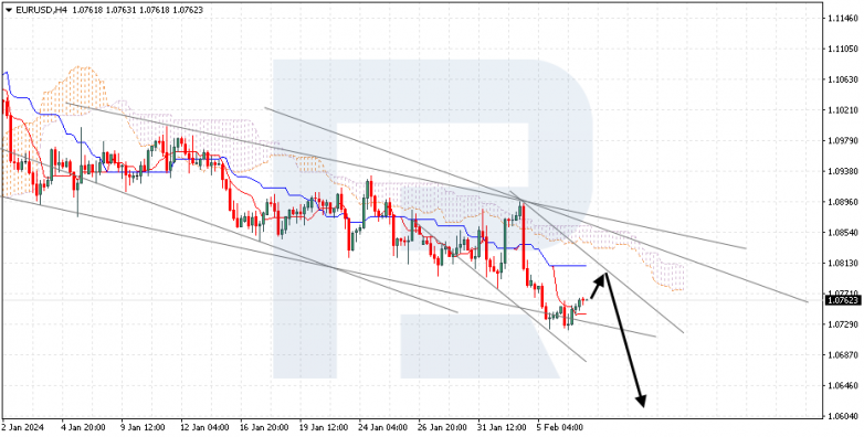 Ichimoku Cloud Analysis 07.02.2024 EURUSD