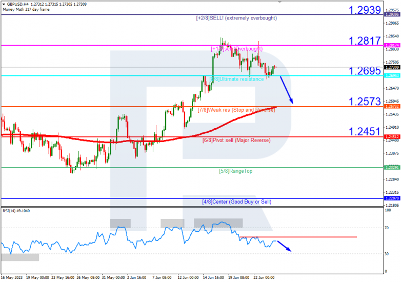 Murrey Math Lines 26.06.2023 GBPUSD_H4