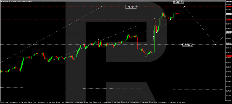 Technical Analysis & Forecast 22.03.2024 USDCHF