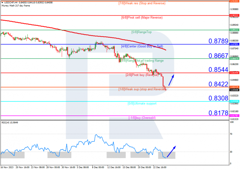 Murrey Math Lines 28.12.2023 USDCHF
