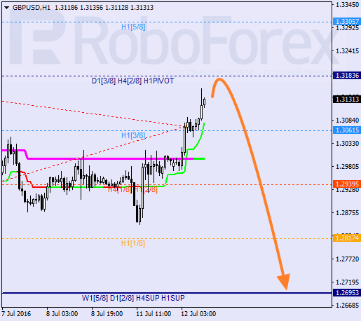 Analysis of Murray's levels for EUR/USD and GBP/USD on 12.07.2016