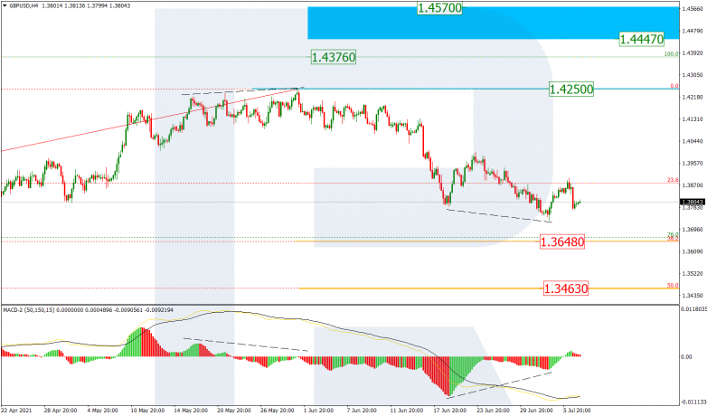 Fibonacci Retracements Analysis 07.07.2021 GBPUSD_H4