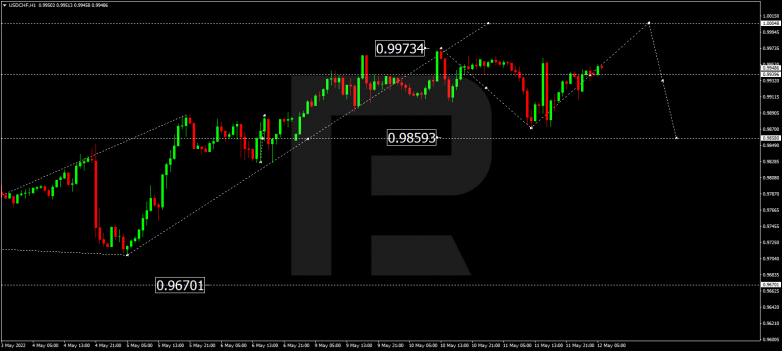 Forex Technical Analysis & Forecast 12.05.2022 USDCHF