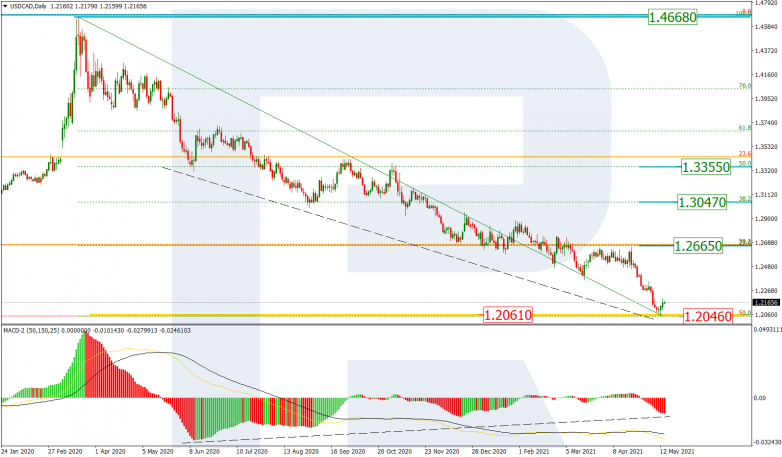 Fibonacci Retracements Analysis 14.05.2021 USDCAD_D1