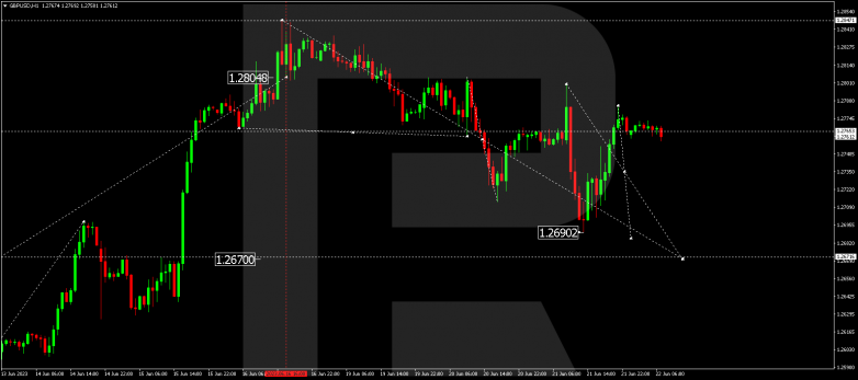 Technical Analysis & Forecast 22.06.2023 GBPUSD