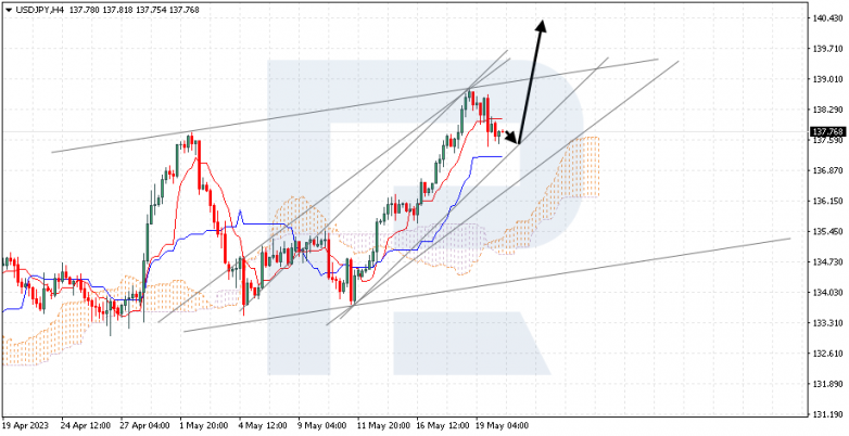 Ichimoku Cloud Analysis 22.05.2023 USDJPY