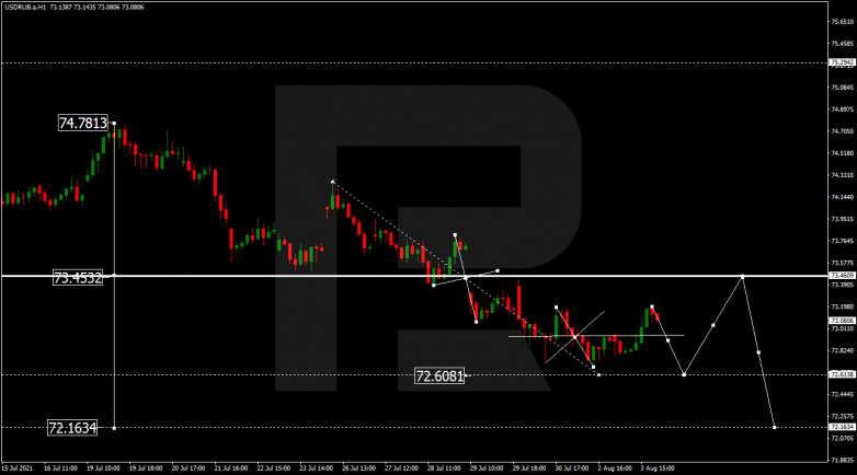 Forex Tech Analysis & Forecast 04.08.2021 USDRUB