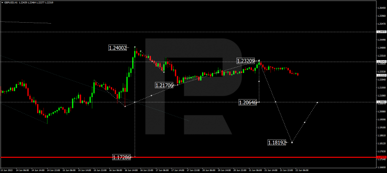 Forex Technical Analysis & Forecast 22.06.2022 GBPUSD