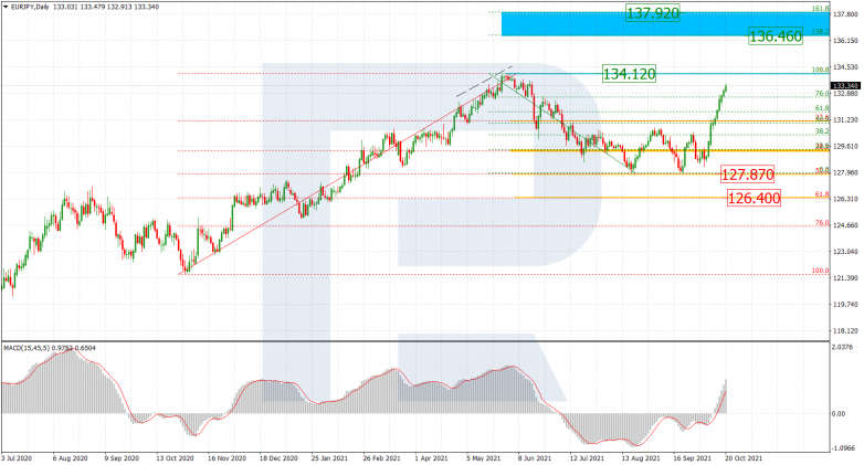 Fibonacci Retracements Analysis 20.10.2021 EURJPY_D1