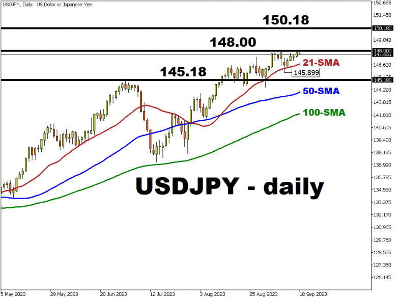 This week: USDJPY is trying to break above 148