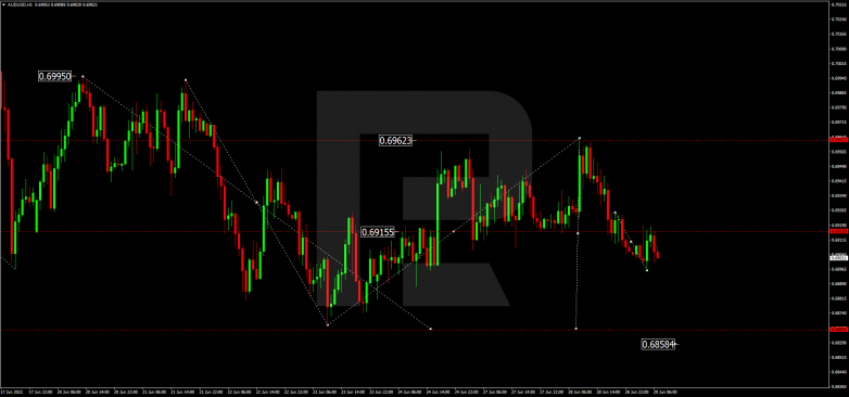 Forex Technical Analysis & Forecast 29.06.2022 AUDUSD