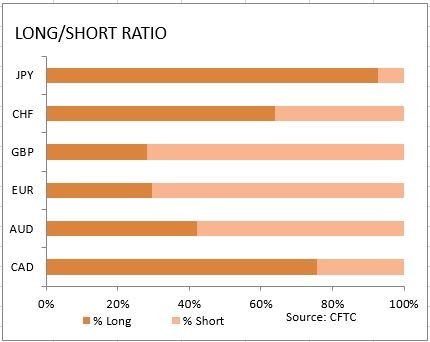 market sentiment ratio long short positions