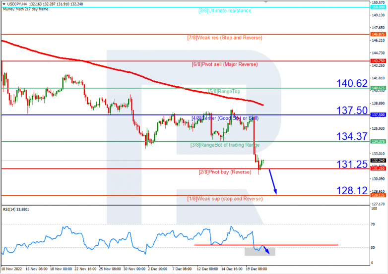 Murrey Math Lines 21.12.2022 USDJPYH4