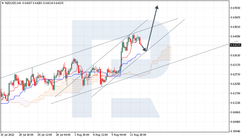 Ichimoku Cloud Analysis 15.08.2022 NZDUSD