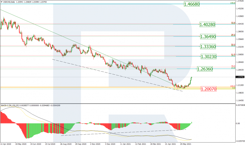 Fibonacci Retracements Analysis 18.06.2021 USDCAD_D1