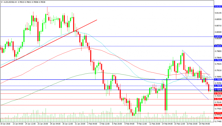 AUDUSD 4-Hour Chart