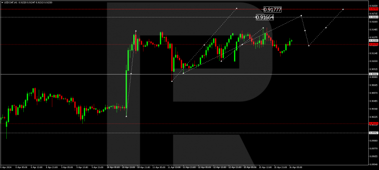 Technical Analysis & Forecast 16.04.2024 USDCHF