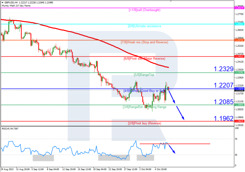 Murrey Math Lines 09.10.2023 GBPUSD