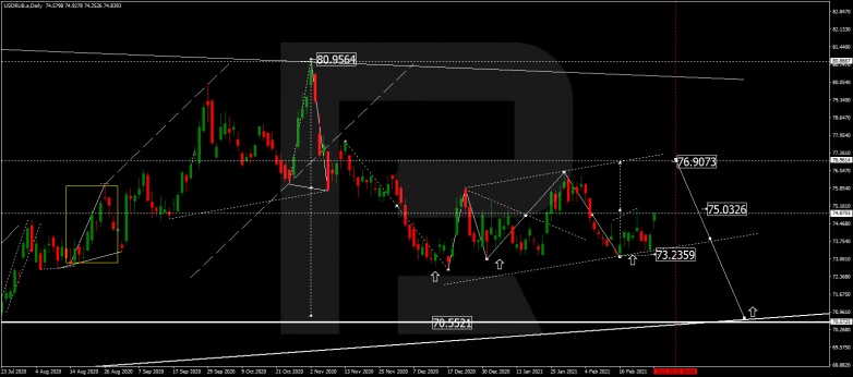 Forex Technical Analysis & Forecast for March 2021 USDRUB