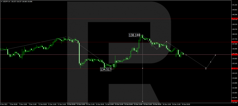 Forex Technical Analysis & Forecast 19.12.2022 USDJPY