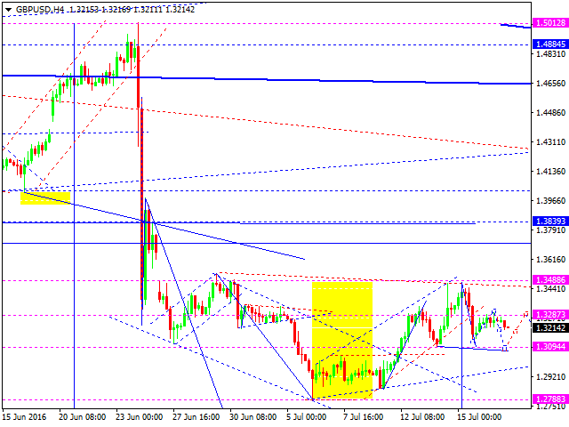 GBPUSD