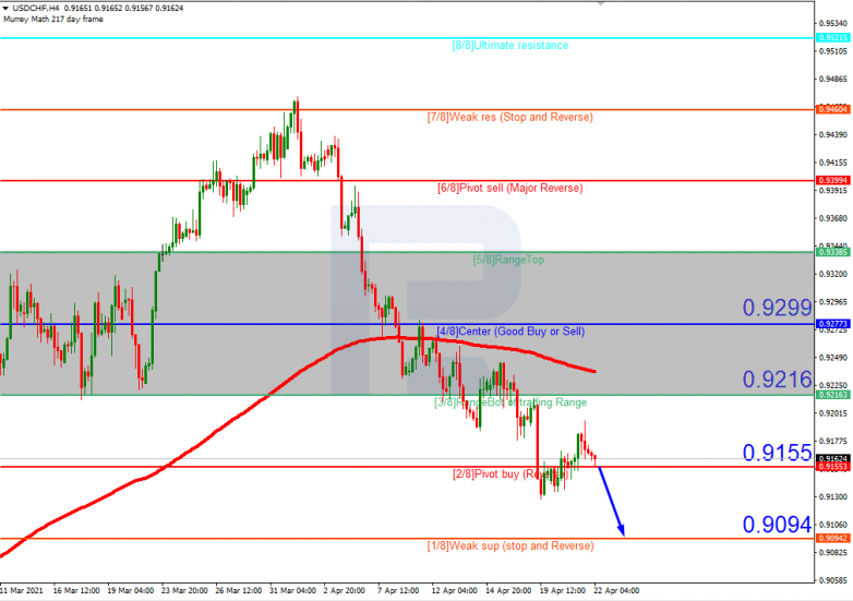 Murrey Math Lines 22.04.2021 USDCHF_H4