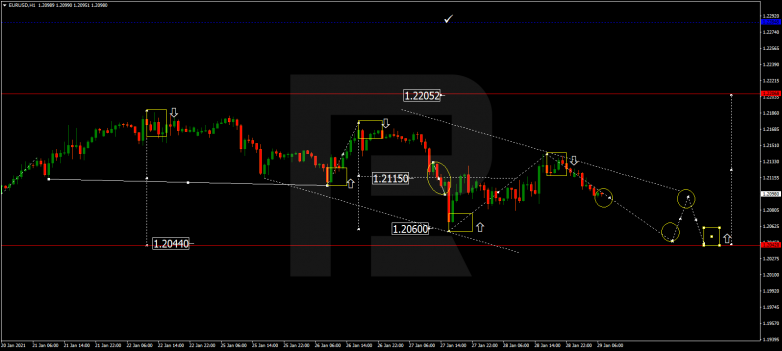 Forex Technical Analysis & Forecast 29.01.2021 EURUSD