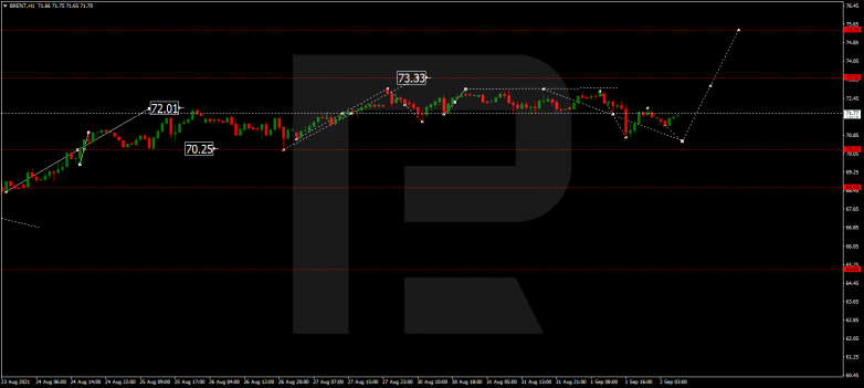 Forex Technical Analysis & Forecast 02.09.2021 BRENT