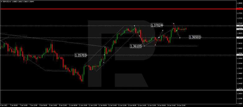 Forex Technical Analysis & Forecast 15.01.2021 GBPUSD