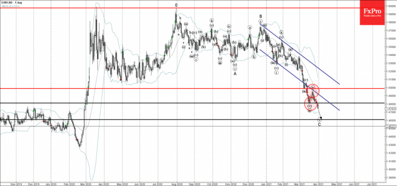 EURCAD Wave Analysis 31 March, 2021