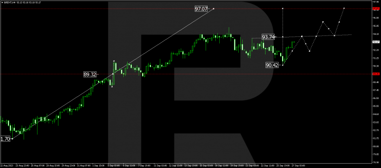 Technical Analysis & Forecast 27.09.2023 BRENT