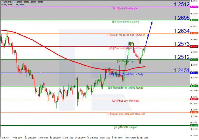 USDCAD_H4