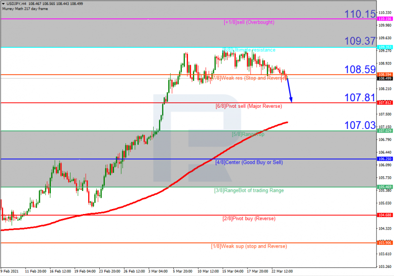 Murrey Math Lines 24.03.2021 USDJPY_H4