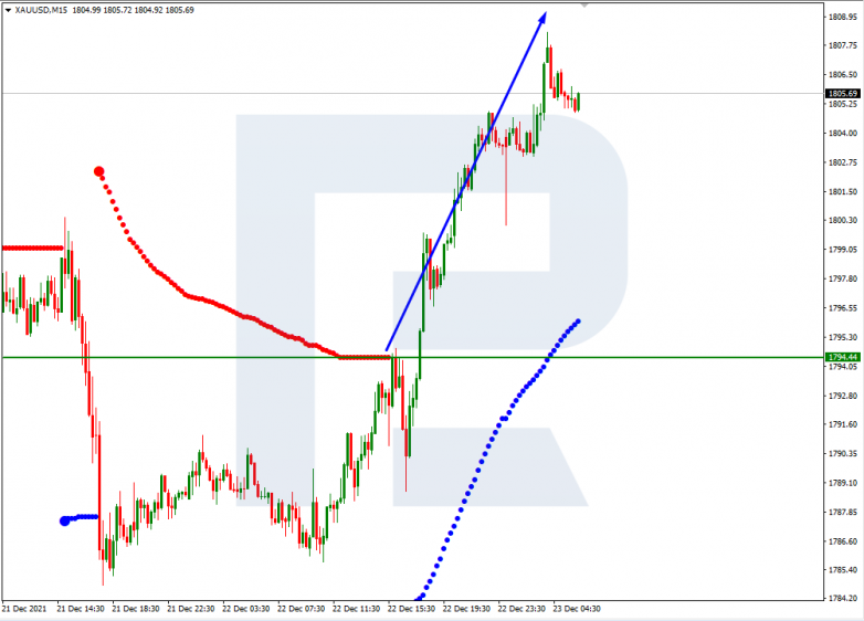 XAUUSD_M15