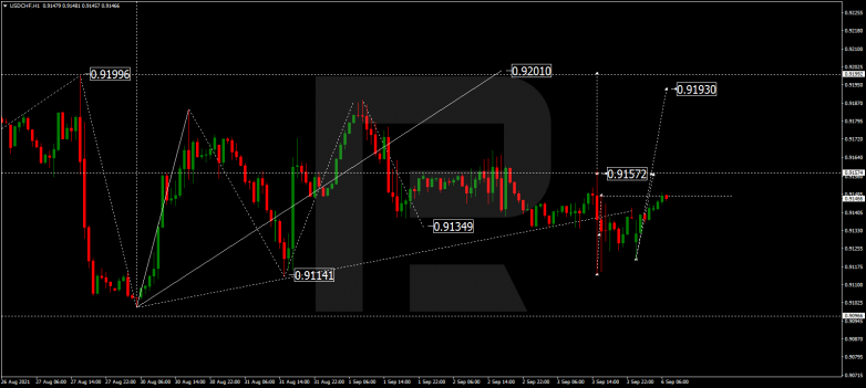 Forex Technical Analysis & Forecast 06.09.2021 USDCHF