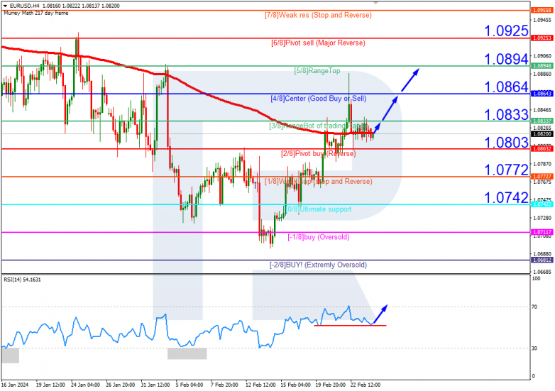 Murrey Math Lines 26.02.2024 EURUSD