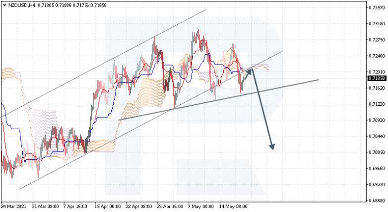 Ichimoku Cloud Analysis 20.05.2021 NZDUSD