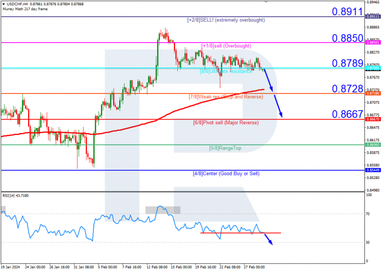 Murrey Math Lines 29.02.2024 USDCHF