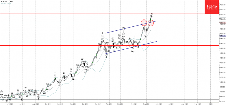Soy Wave Analysis 12 May, 2021