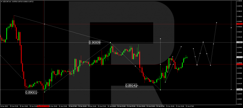 Technical Analysis & Forecast 23.06.2023 USDCHF