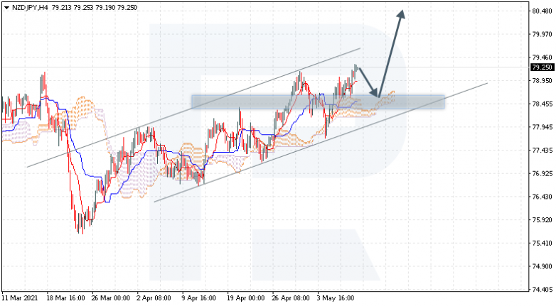 Ichimoku Cloud Analysis 10.05.2021 NZDJPY