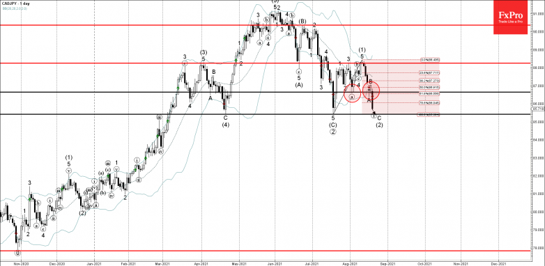 CADJPY Wave Analysis – 19 August, 2021