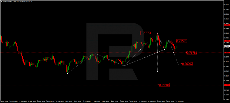 Forex Technical Analysis & Forecast 23.04.2021 AUDUSD