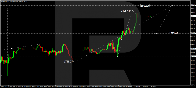 Forex Technical Analysis & Forecast 02.12.2022 GOLD