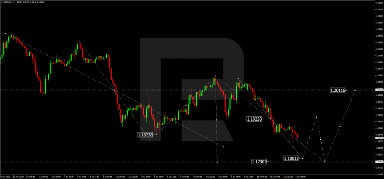 Forex Technical Analysis & Forecast 12.07.2022 GBPUSD