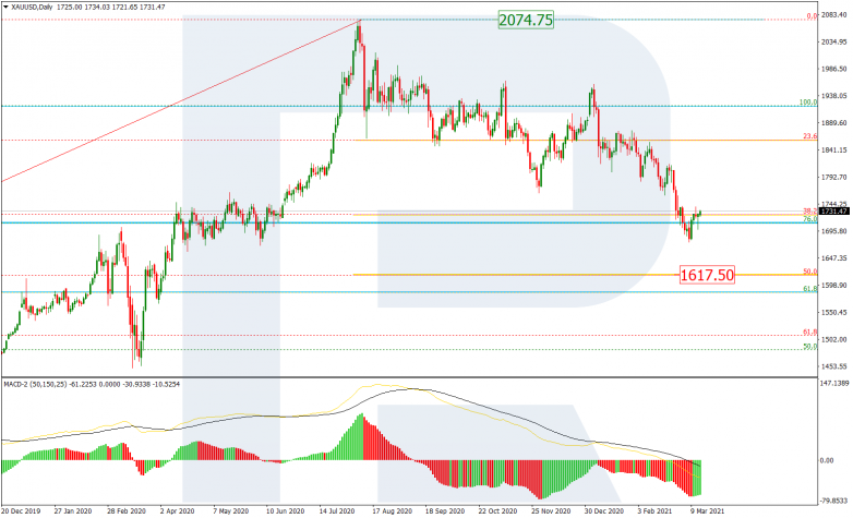 Fibonacci Retracements Analysis 15.03.2021 GOLD_D1