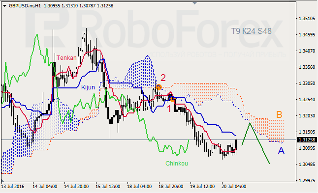 Analysis of Ichimoku's indicator for GBP/USD and GOLD on 20.07.2016