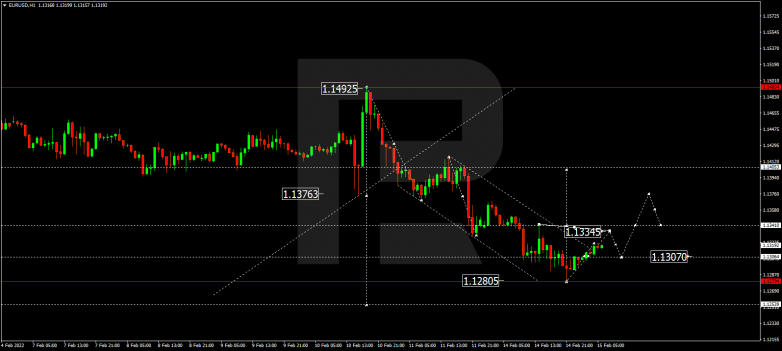 Forex Technical Analysis & Forecast 15.02.2022 EURUSD