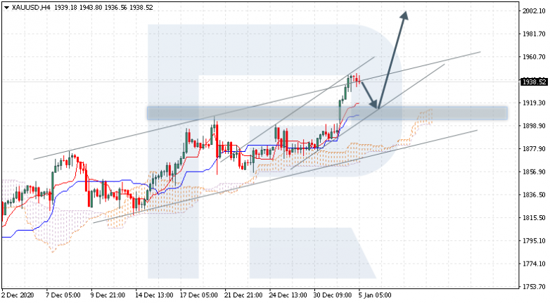 Ichimoku Cloud Analysis 05.01.2021 XAUUSD