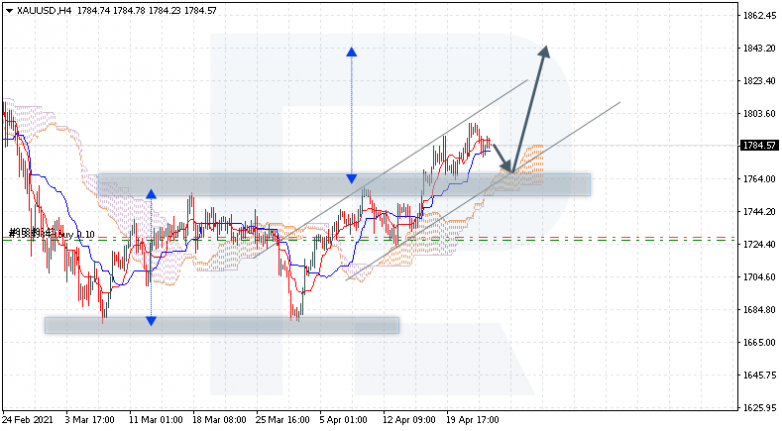 Ichimoku Cloud Analysis 23.04.2021 XAUUSD